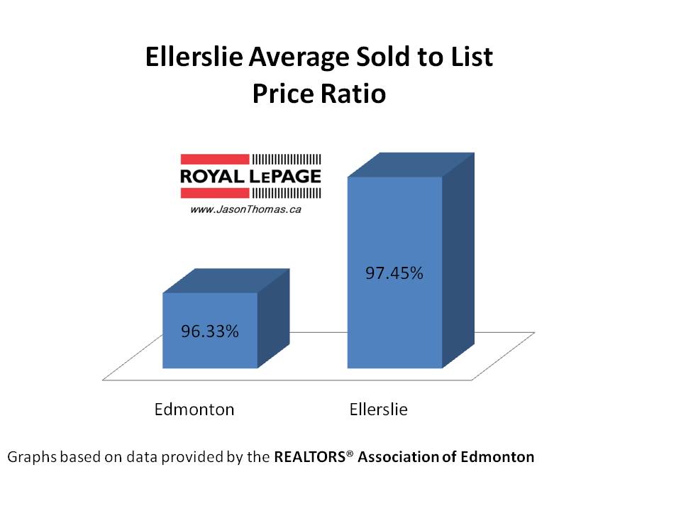 Ellerslie Real Estate average sold to list price ratio Edmonton
